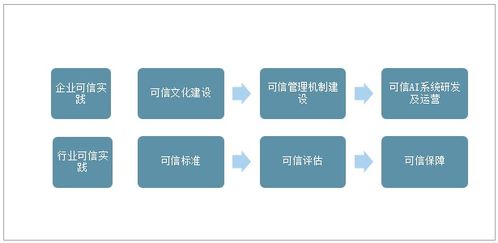 2020年全球可信人工智能行業發展現狀、建議與未來展望